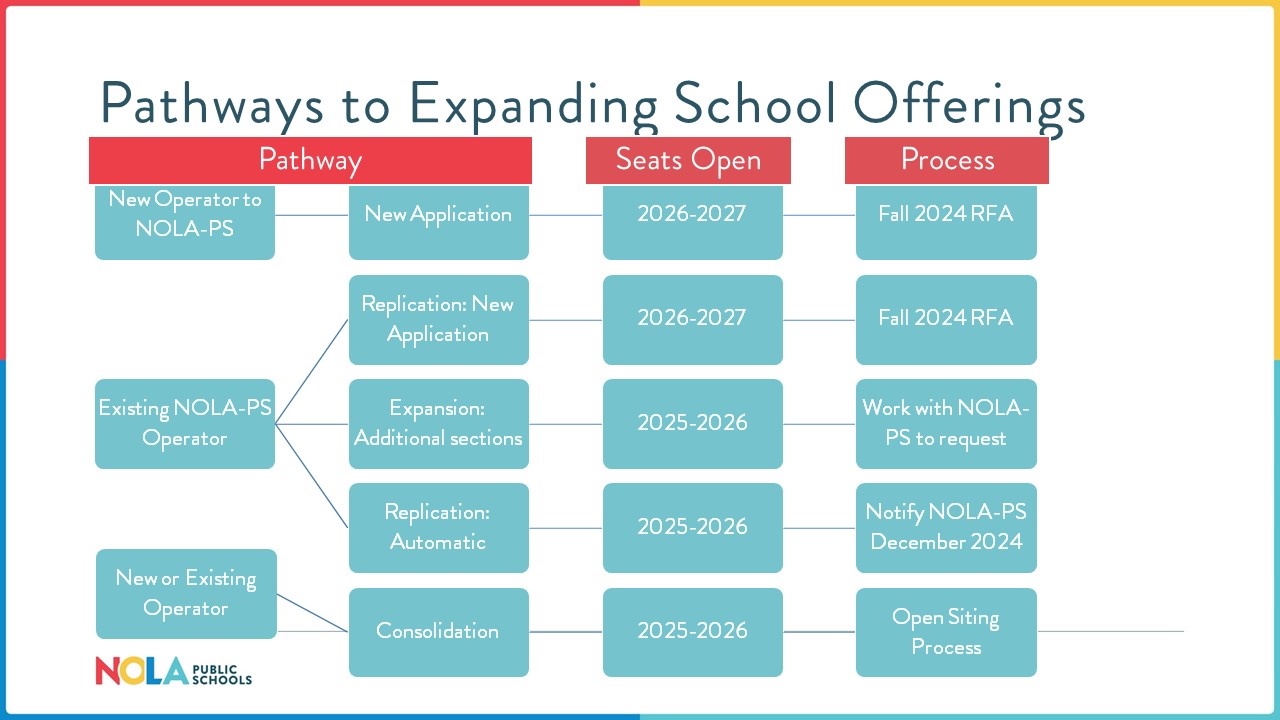 Definitions of New Application, Replication: New Application, Replication: Automatic, Expansion: Additional Seats